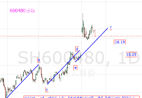 股票600480，深度解析與前景展望，股票600480深度解析與未來(lái)前景展望