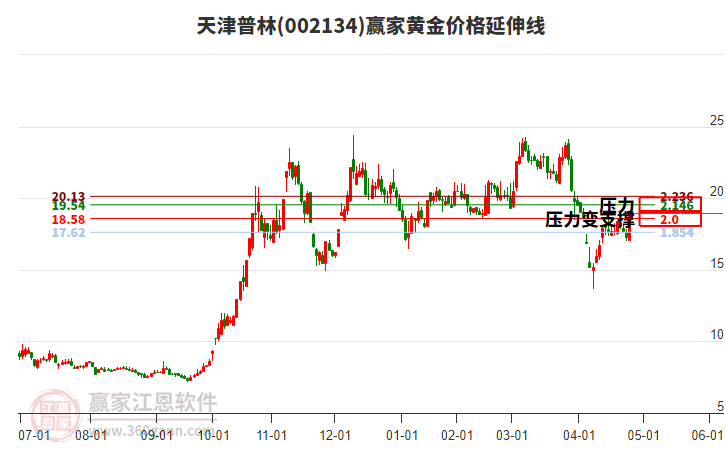 關(guān)于股票行情分析，探索代碼為002134的股票走勢(shì)，股票行情分析，代碼為002134的股票走勢(shì)探索
