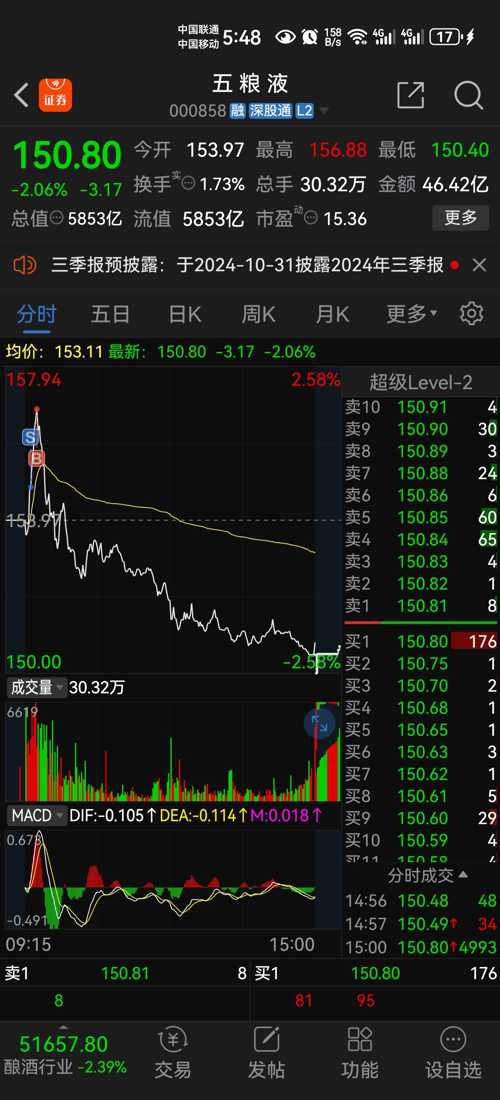 五糧液（000858）股吧，深度解析與投資策略探討，五糧液（000858）股吧深度解析及投資策略探討，洞悉市場趨勢與盈利機遇