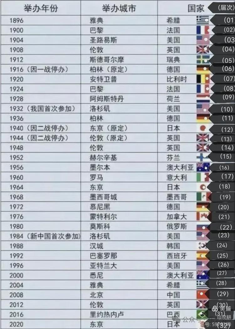 歷屆世博會(huì)一覽表，歷屆世博會(huì)概覽，歷史與亮點(diǎn)